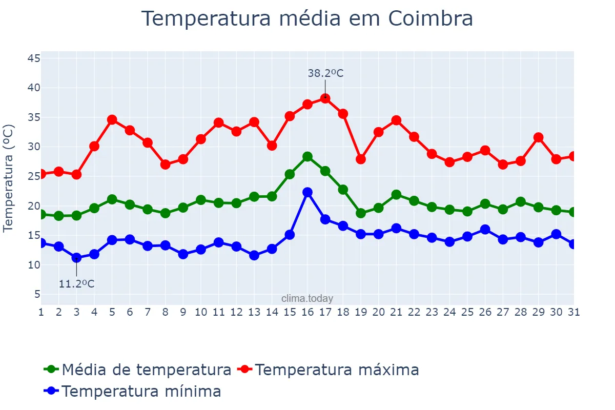 Temperatura em julho em Coimbra, Coimbra, PT
