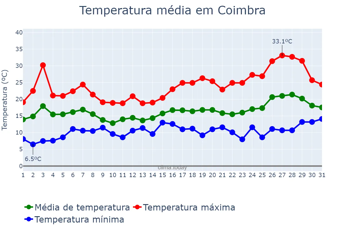 Temperatura em maio em Coimbra, Coimbra, PT