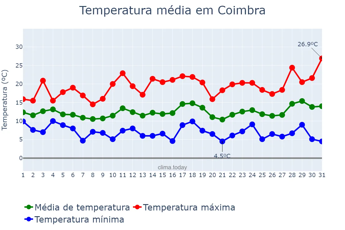 Temperatura em marco em Coimbra, Coimbra, PT