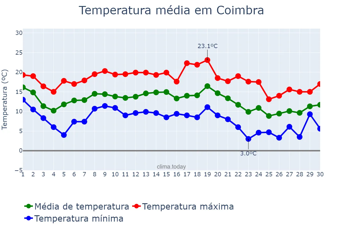Temperatura em novembro em Coimbra, Coimbra, PT