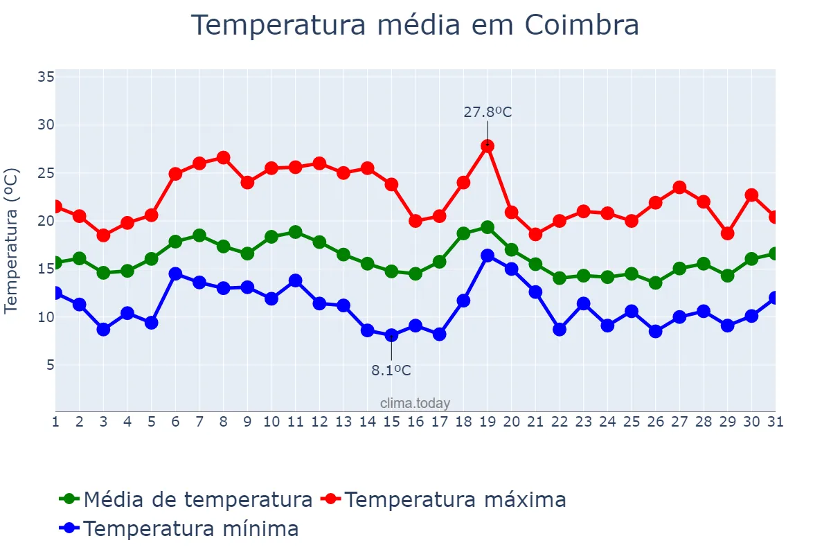 Temperatura em outubro em Coimbra, Coimbra, PT