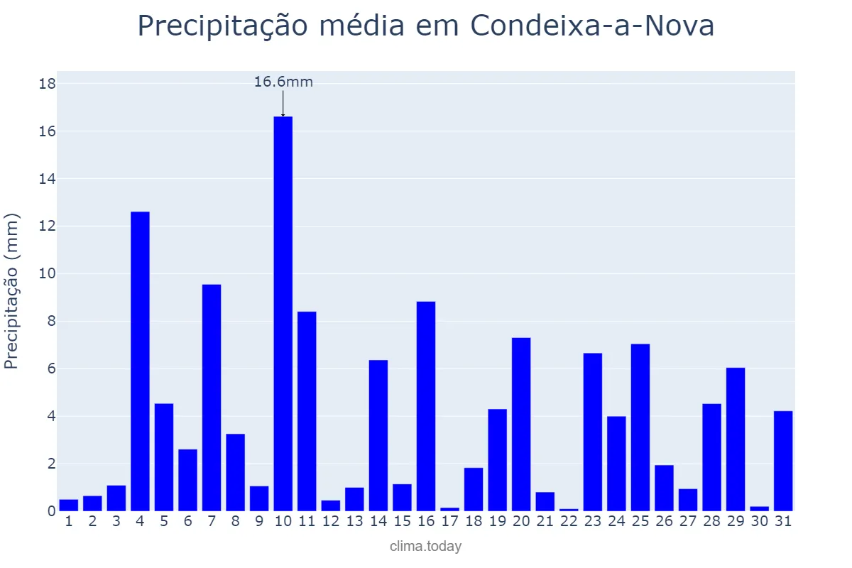 Precipitação em dezembro em Condeixa-a-Nova, Coimbra, PT