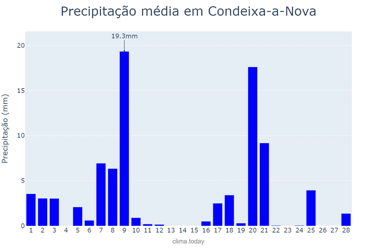 Precipitação em fevereiro em Condeixa-a-Nova, Coimbra, PT