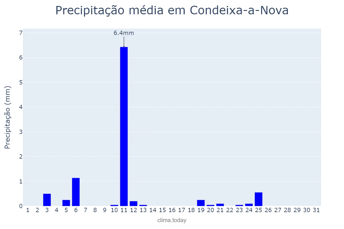 Precipitação em julho em Condeixa-a-Nova, Coimbra, PT
