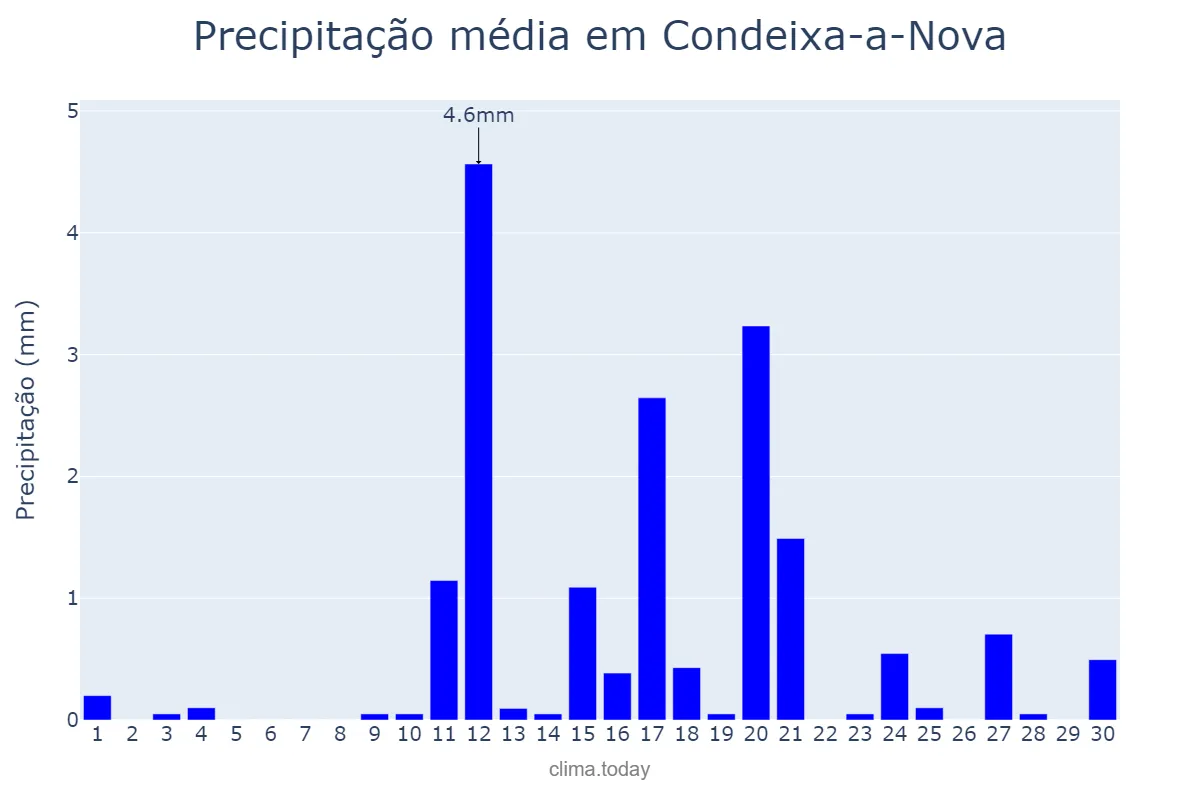 Precipitação em junho em Condeixa-a-Nova, Coimbra, PT