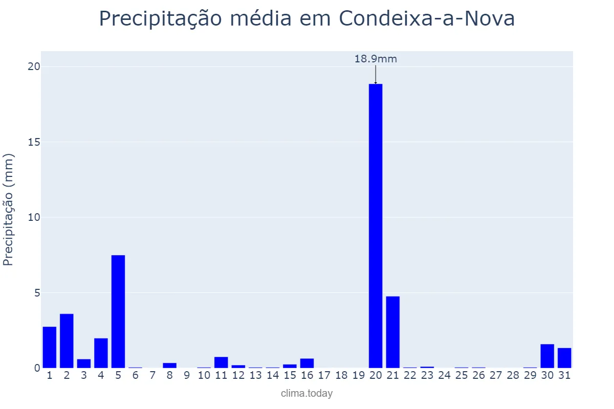 Precipitação em marco em Condeixa-a-Nova, Coimbra, PT