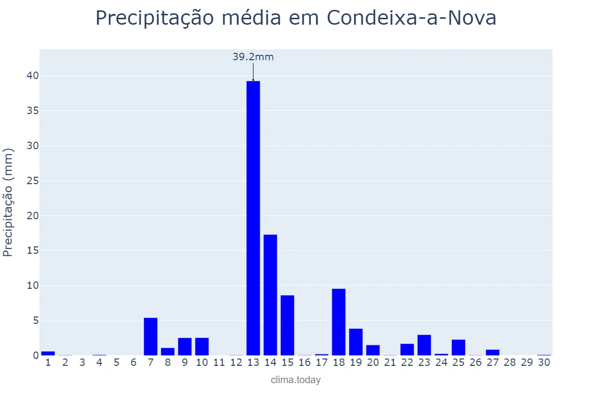Precipitação em setembro em Condeixa-a-Nova, Coimbra, PT