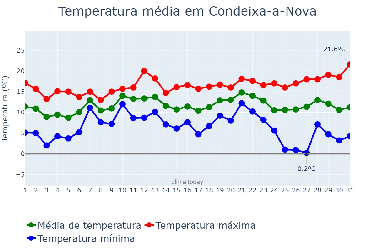 Temperatura em dezembro em Condeixa-a-Nova, Coimbra, PT