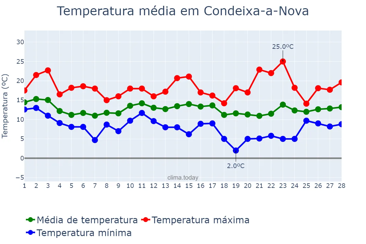 Temperatura em fevereiro em Condeixa-a-Nova, Coimbra, PT