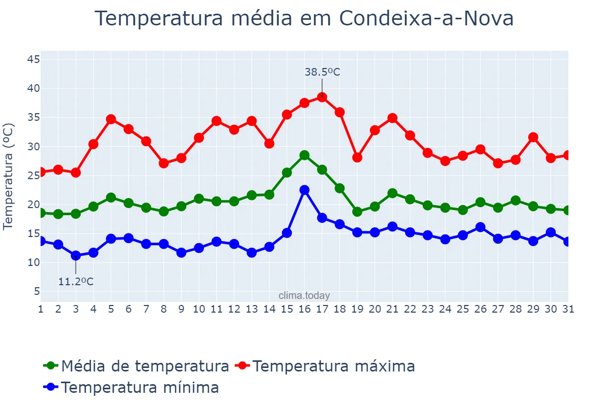 Temperatura em julho em Condeixa-a-Nova, Coimbra, PT
