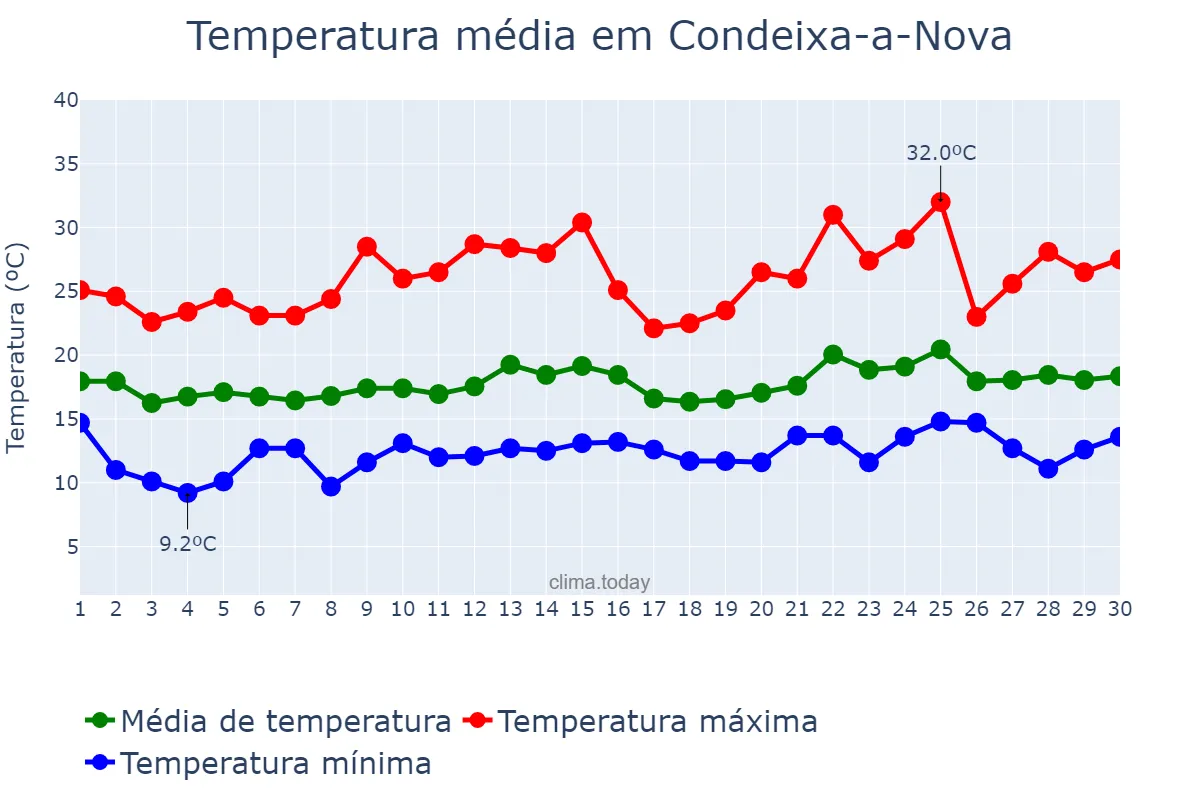 Temperatura em junho em Condeixa-a-Nova, Coimbra, PT