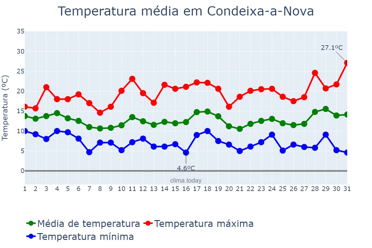 Temperatura em marco em Condeixa-a-Nova, Coimbra, PT
