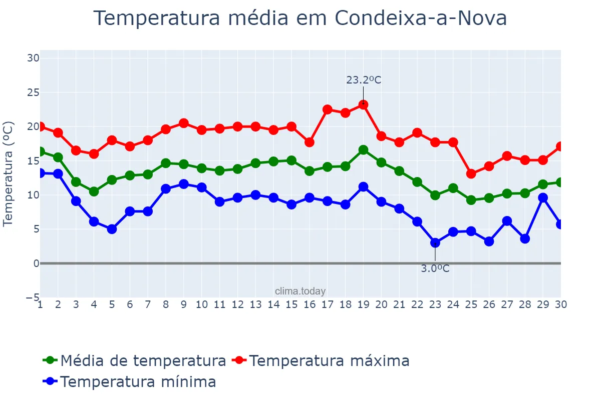 Temperatura em novembro em Condeixa-a-Nova, Coimbra, PT