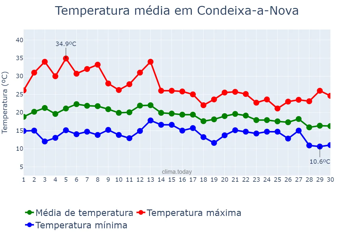Temperatura em setembro em Condeixa-a-Nova, Coimbra, PT