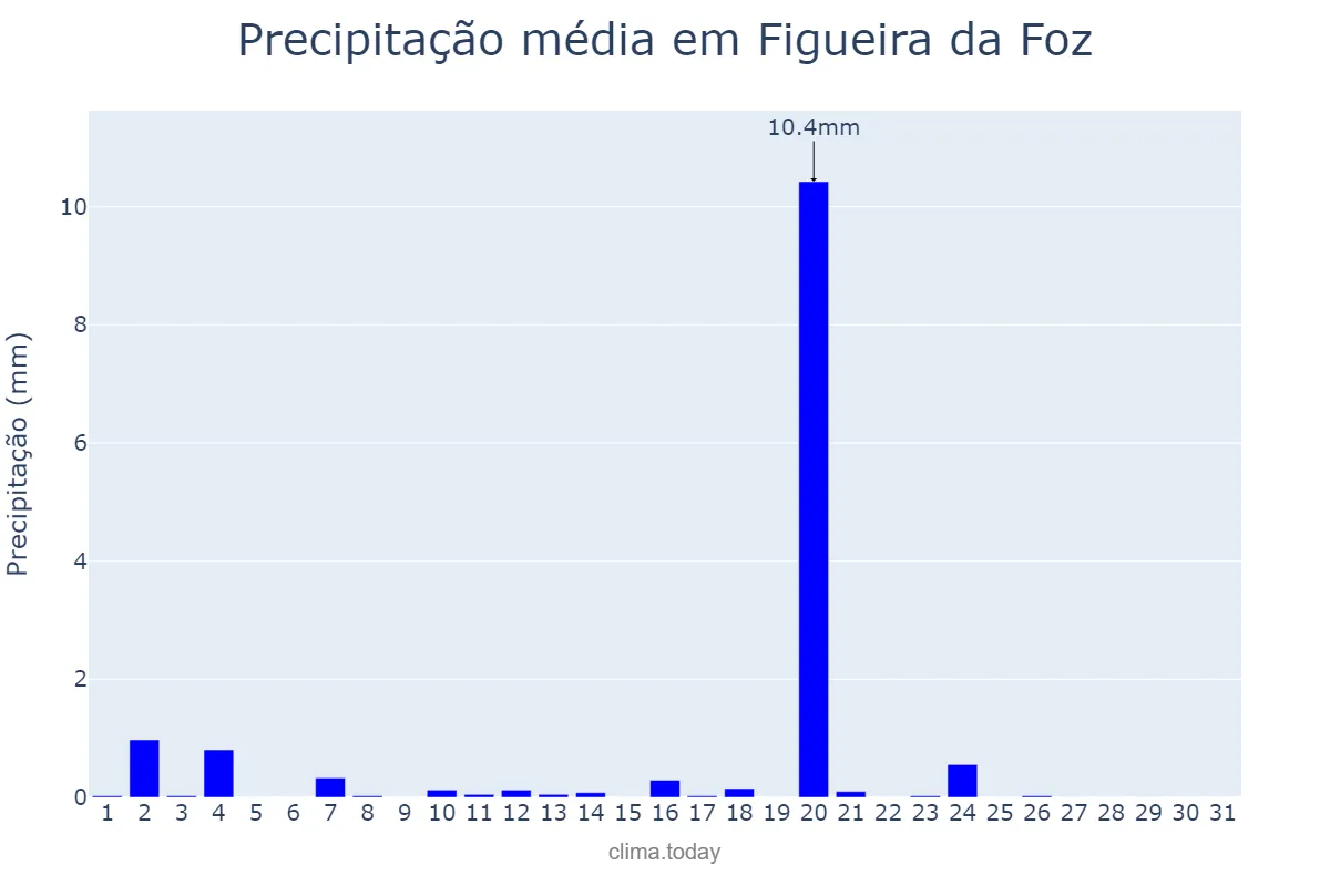 Precipitação em agosto em Figueira da Foz, Coimbra, PT