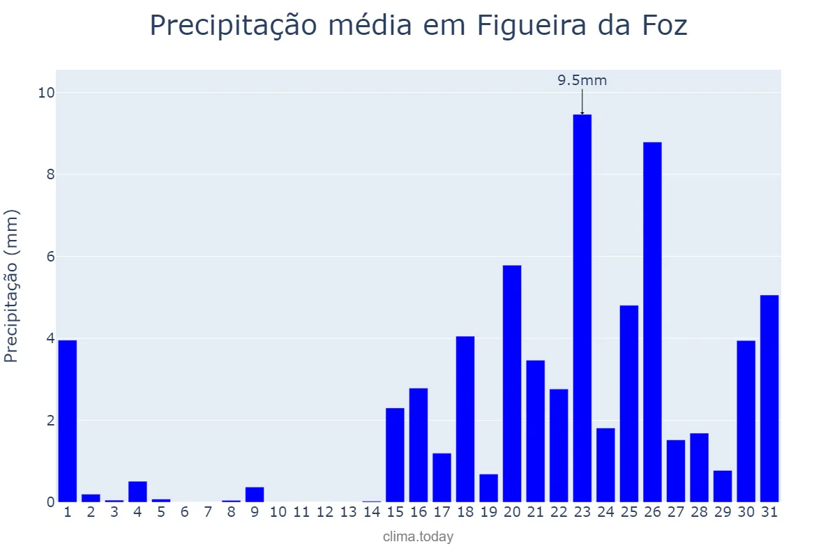 Precipitação em janeiro em Figueira da Foz, Coimbra, PT