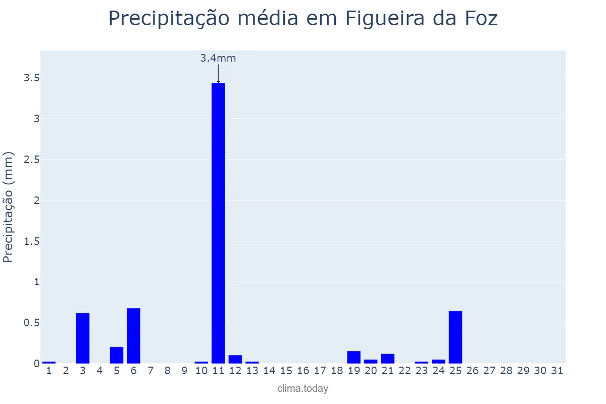 Precipitação em julho em Figueira da Foz, Coimbra, PT