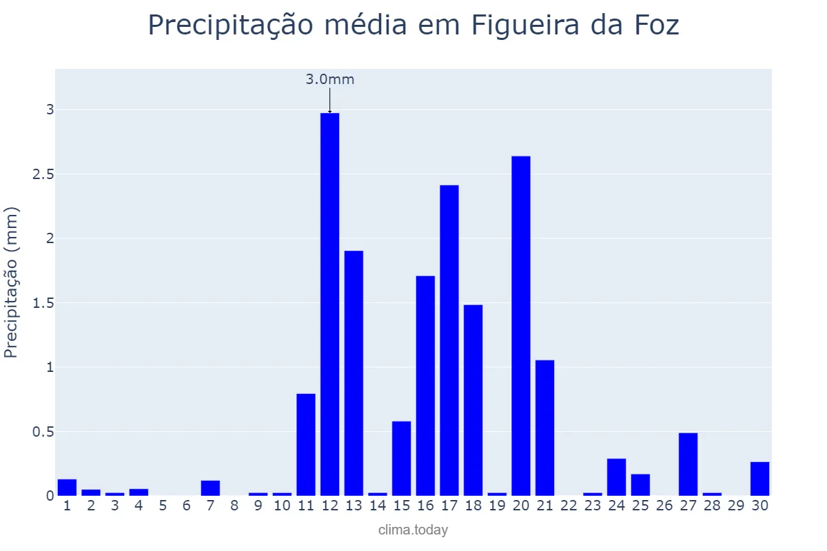 Precipitação em junho em Figueira da Foz, Coimbra, PT