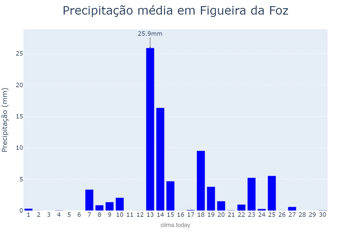 Precipitação em setembro em Figueira da Foz, Coimbra, PT