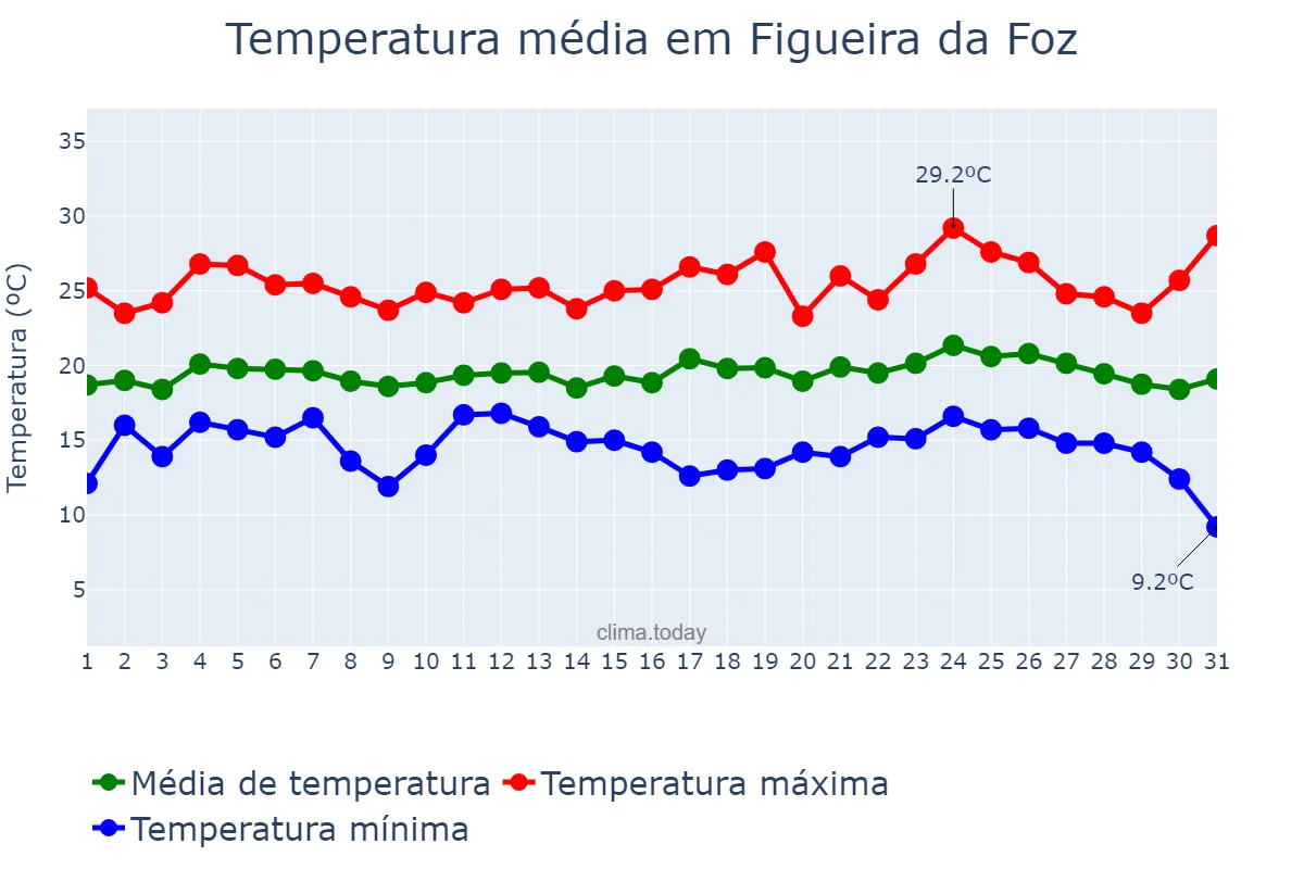Temperatura em agosto em Figueira da Foz, Coimbra, PT