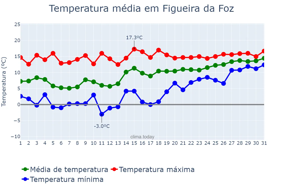 Temperatura em janeiro em Figueira da Foz, Coimbra, PT