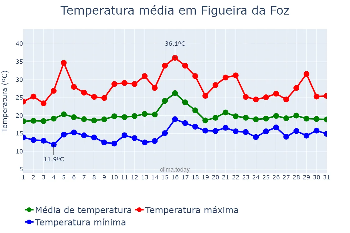 Temperatura em julho em Figueira da Foz, Coimbra, PT