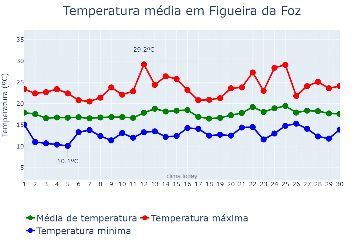 Temperatura em junho em Figueira da Foz, Coimbra, PT