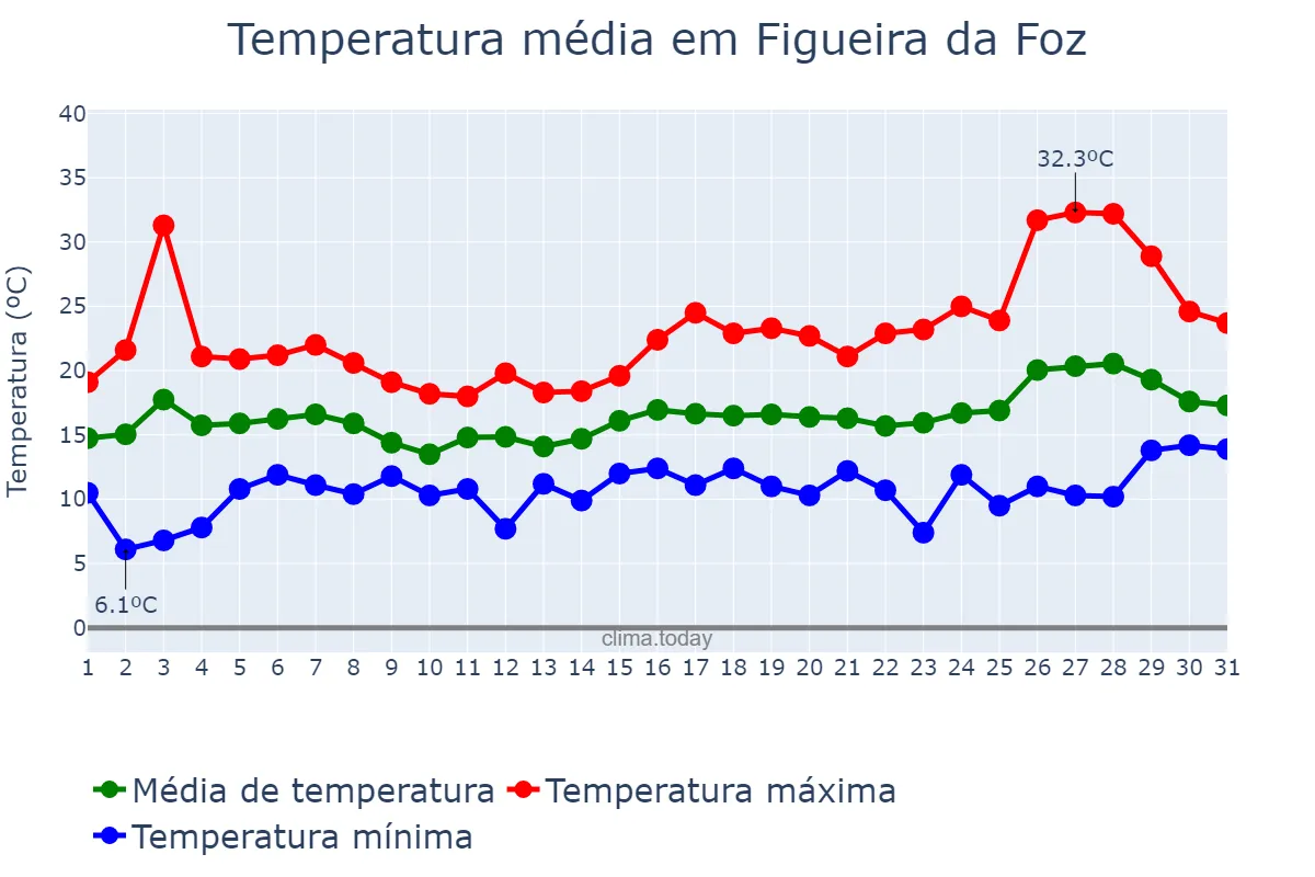 Temperatura em maio em Figueira da Foz, Coimbra, PT
