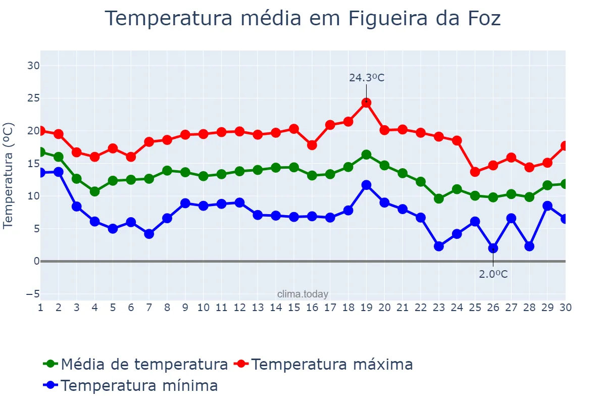 Temperatura em novembro em Figueira da Foz, Coimbra, PT