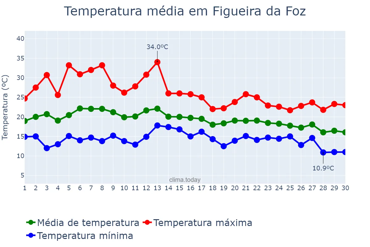 Temperatura em setembro em Figueira da Foz, Coimbra, PT