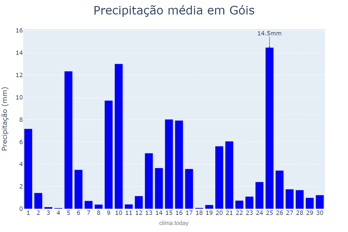 Precipitação em abril em Góis, Coimbra, PT