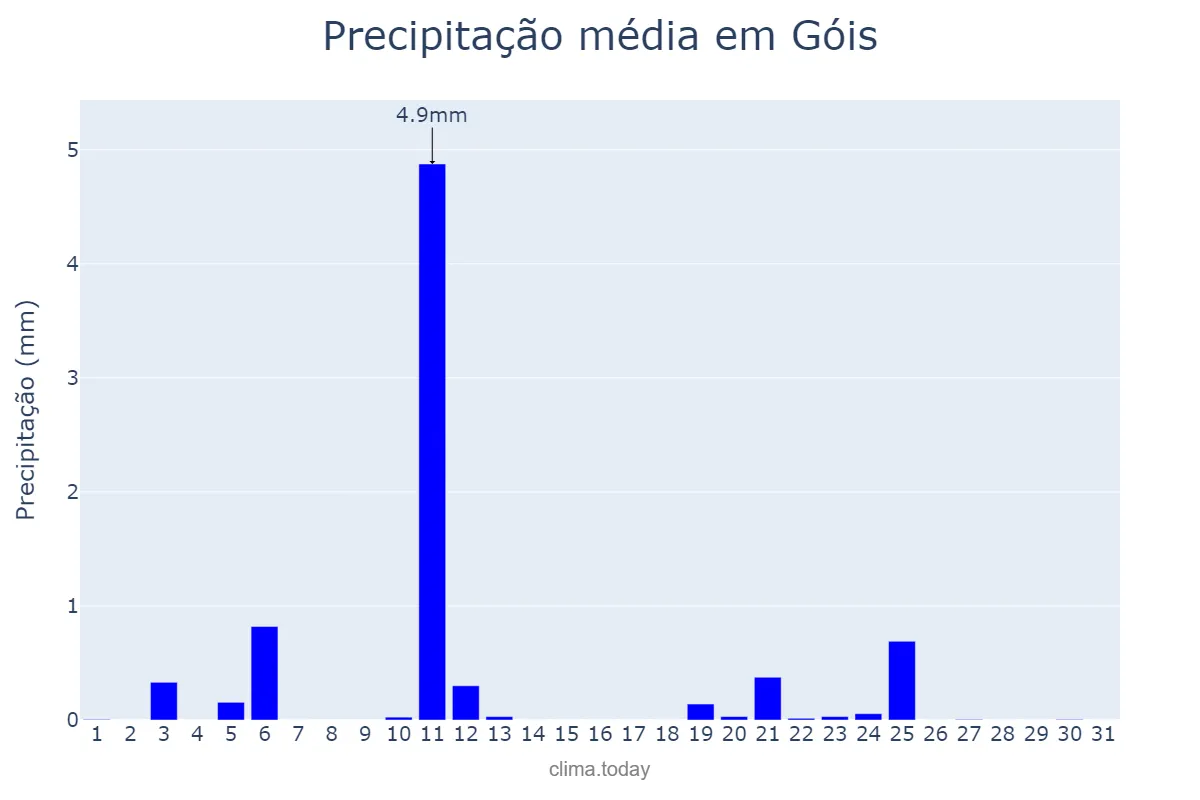 Precipitação em julho em Góis, Coimbra, PT