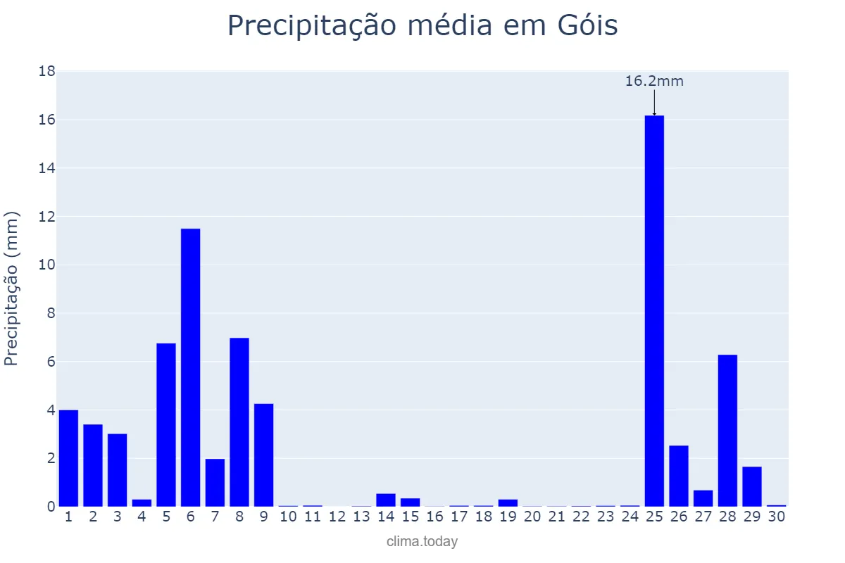 Precipitação em novembro em Góis, Coimbra, PT