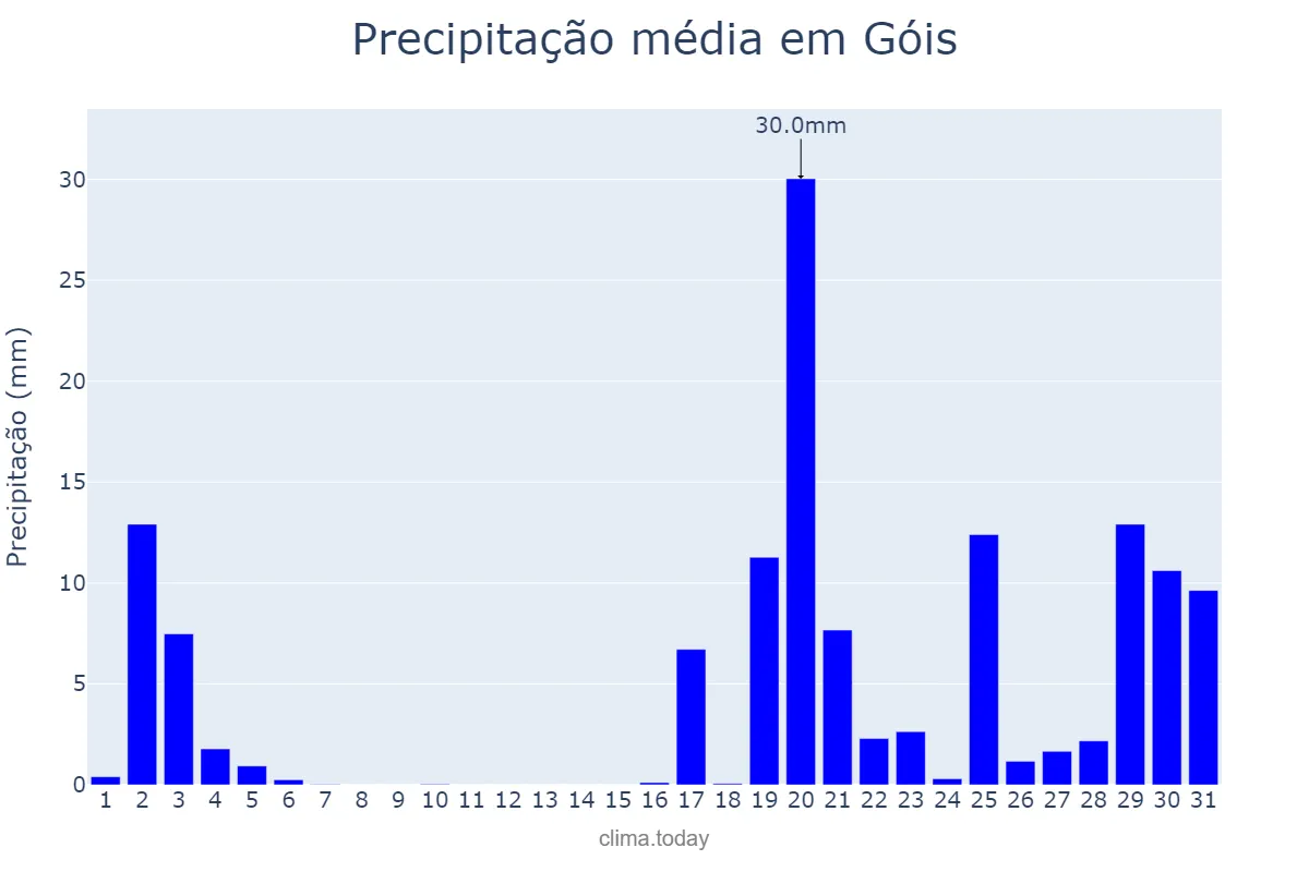 Precipitação em outubro em Góis, Coimbra, PT