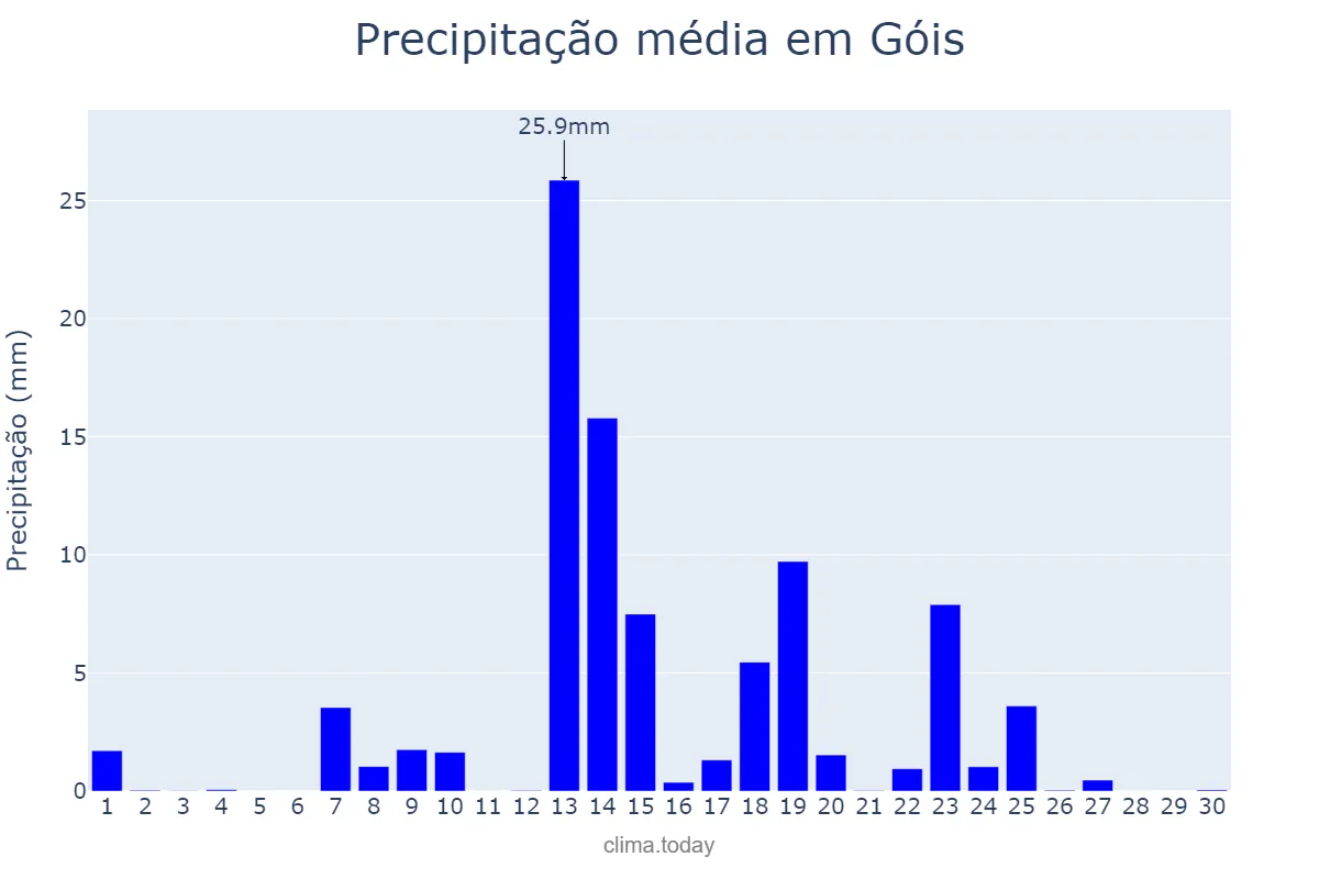 Precipitação em setembro em Góis, Coimbra, PT