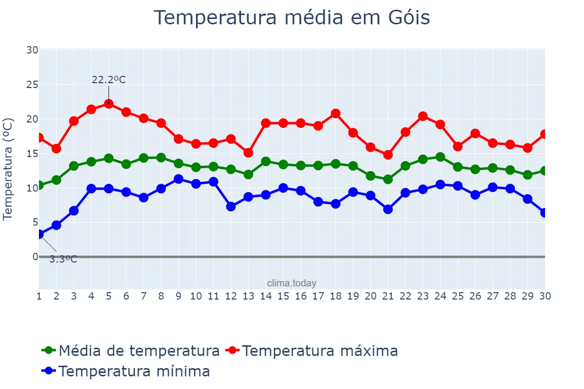 Temperatura em abril em Góis, Coimbra, PT