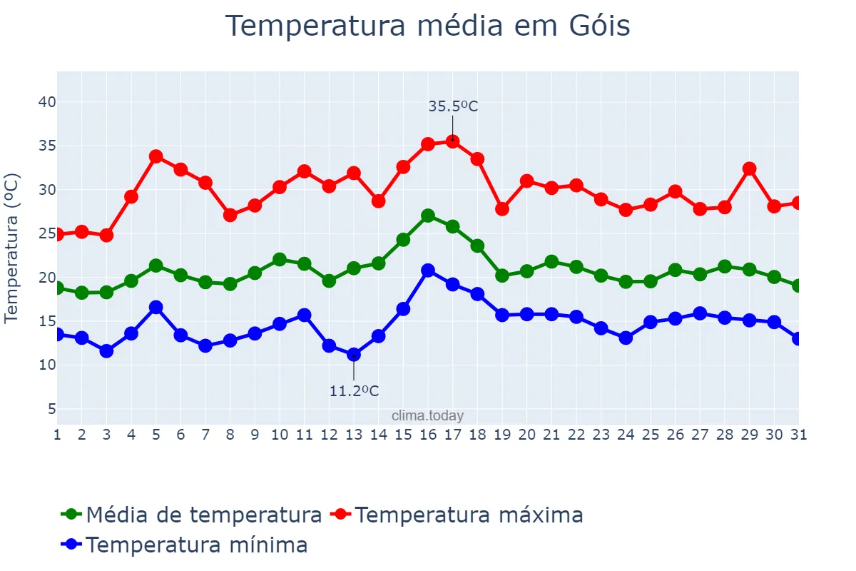 Temperatura em julho em Góis, Coimbra, PT