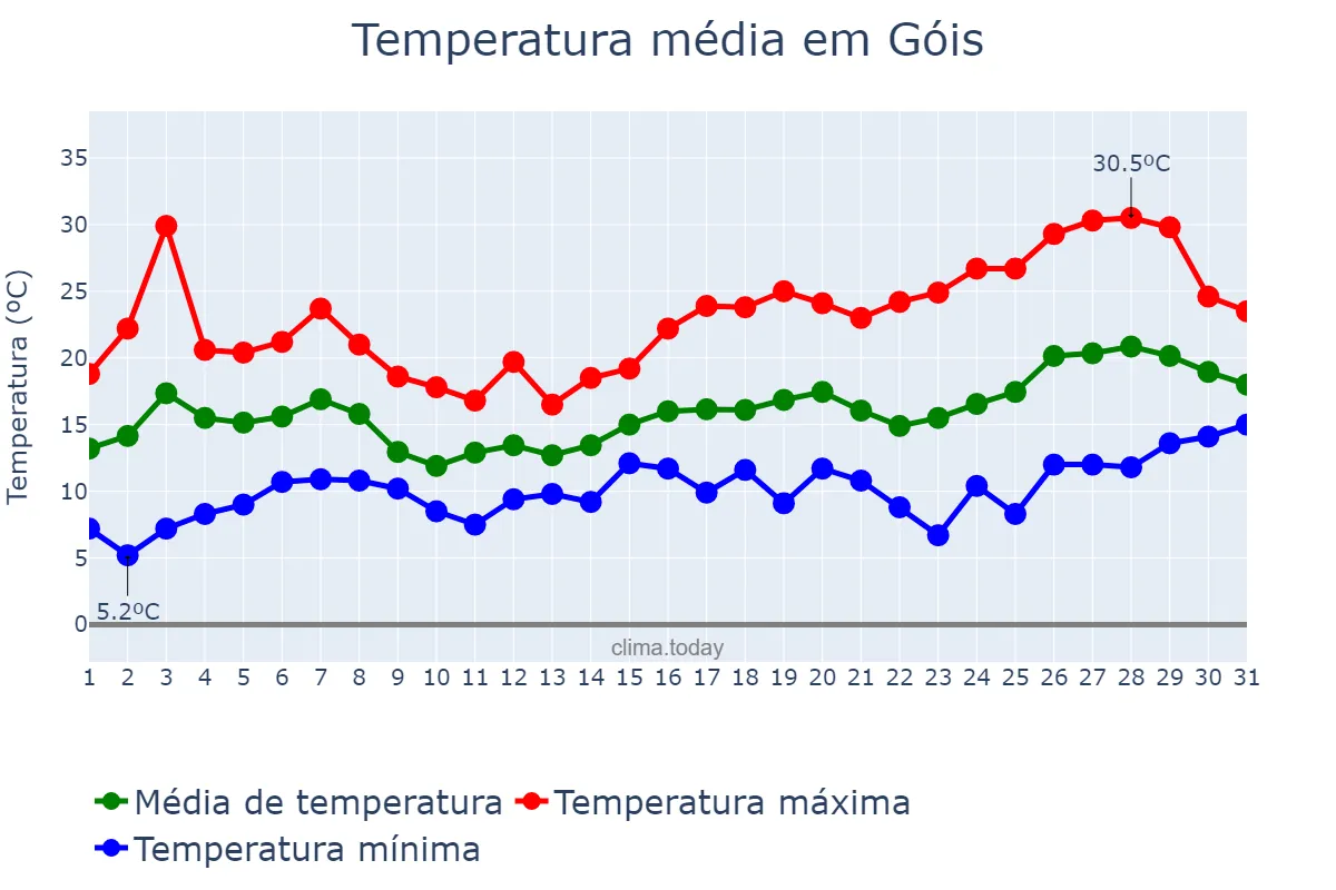 Temperatura em maio em Góis, Coimbra, PT