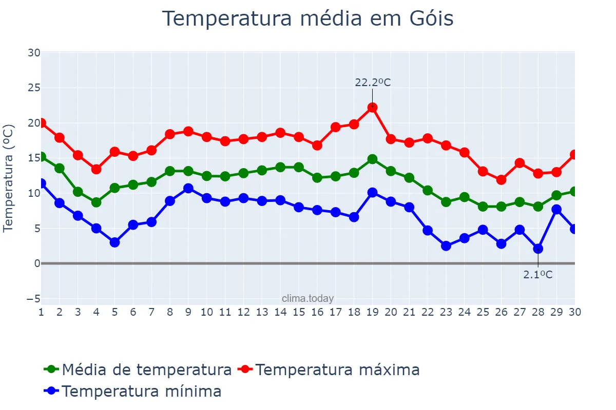 Temperatura em novembro em Góis, Coimbra, PT