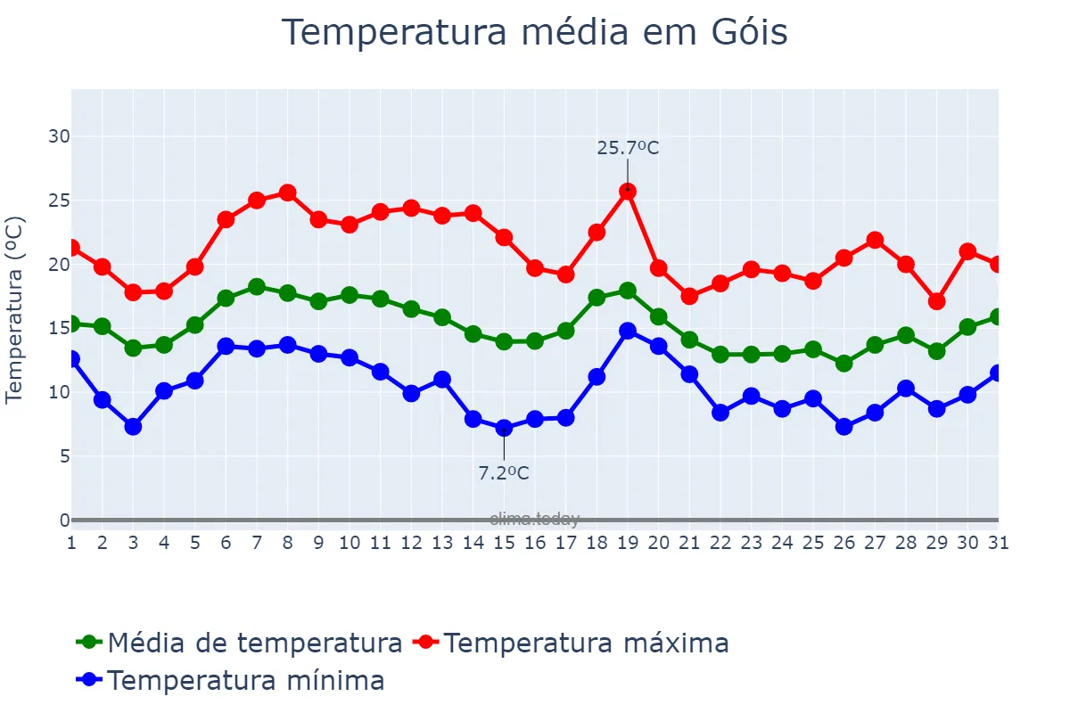Temperatura em outubro em Góis, Coimbra, PT