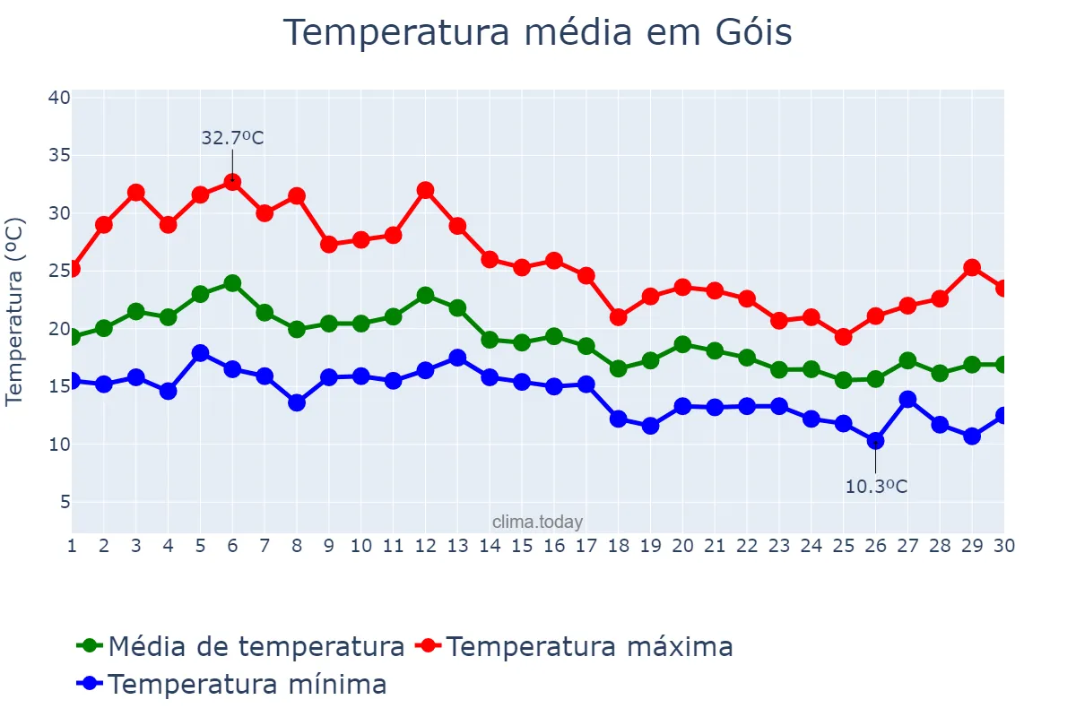 Temperatura em setembro em Góis, Coimbra, PT