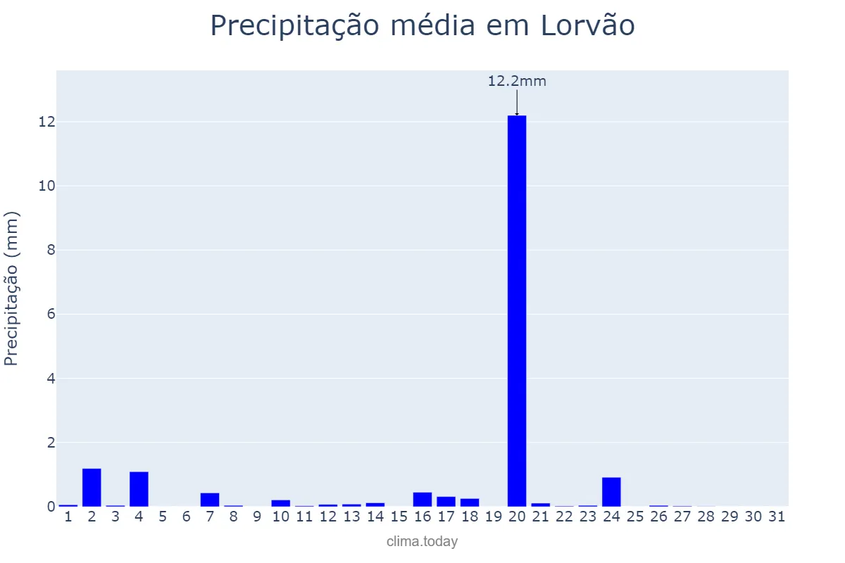 Precipitação em agosto em Lorvão, Coimbra, PT