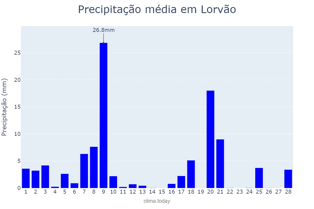 Precipitação em fevereiro em Lorvão, Coimbra, PT