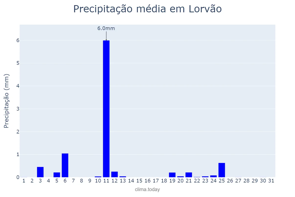 Precipitação em julho em Lorvão, Coimbra, PT