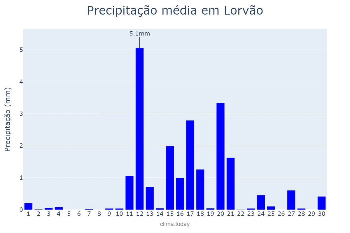 Precipitação em junho em Lorvão, Coimbra, PT