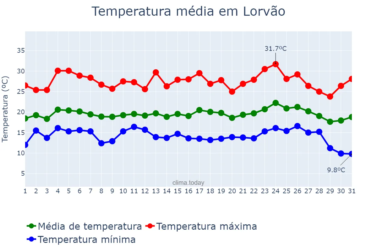 Temperatura em agosto em Lorvão, Coimbra, PT