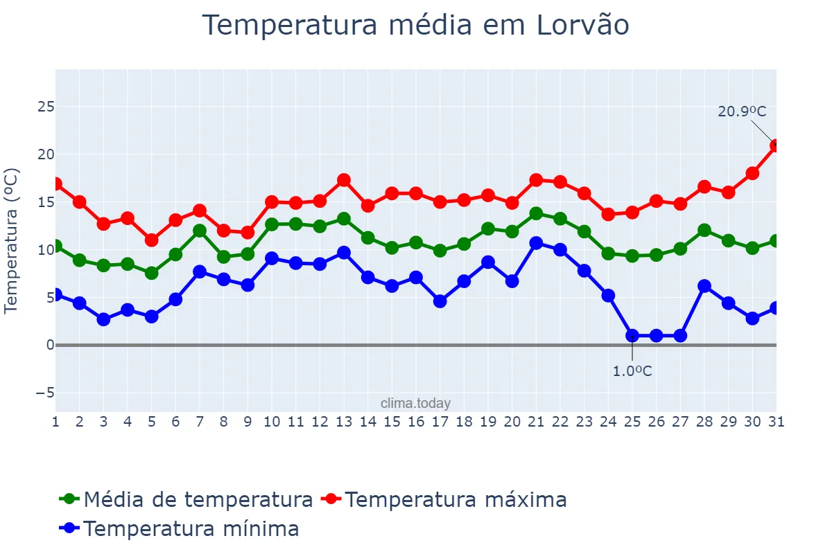 Temperatura em dezembro em Lorvão, Coimbra, PT