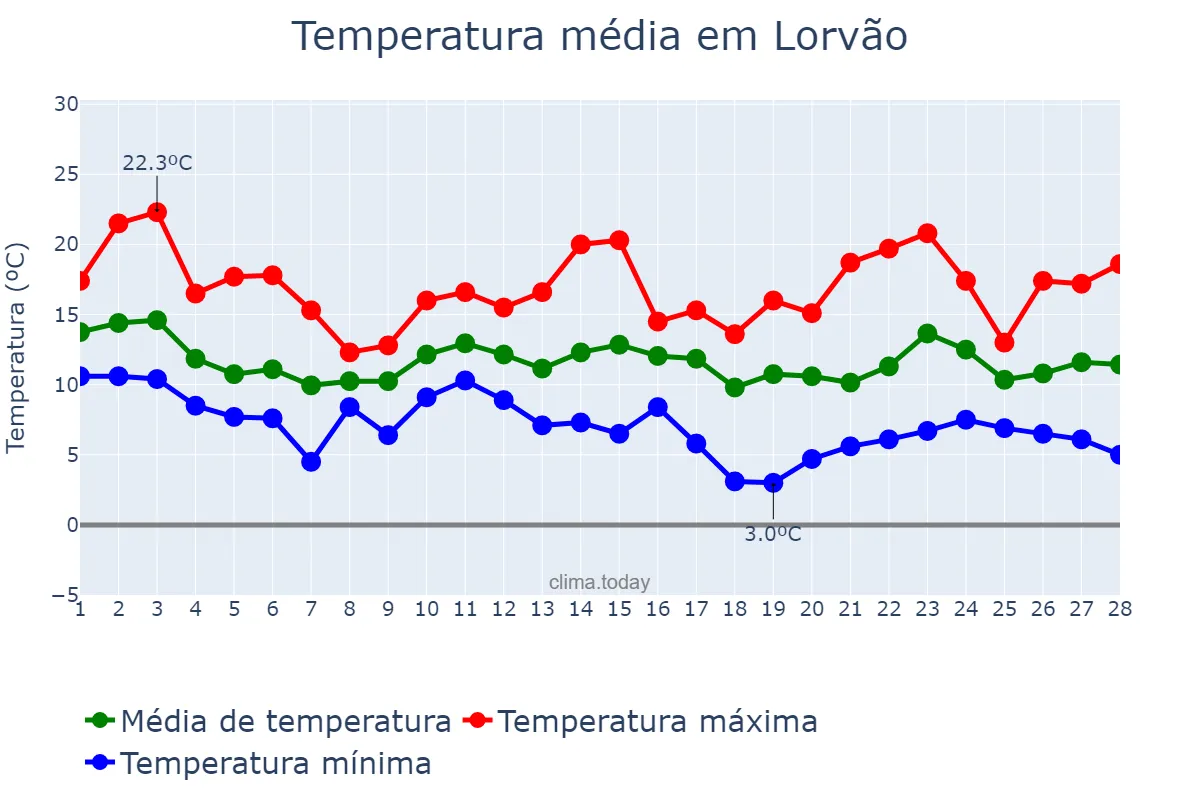 Temperatura em fevereiro em Lorvão, Coimbra, PT