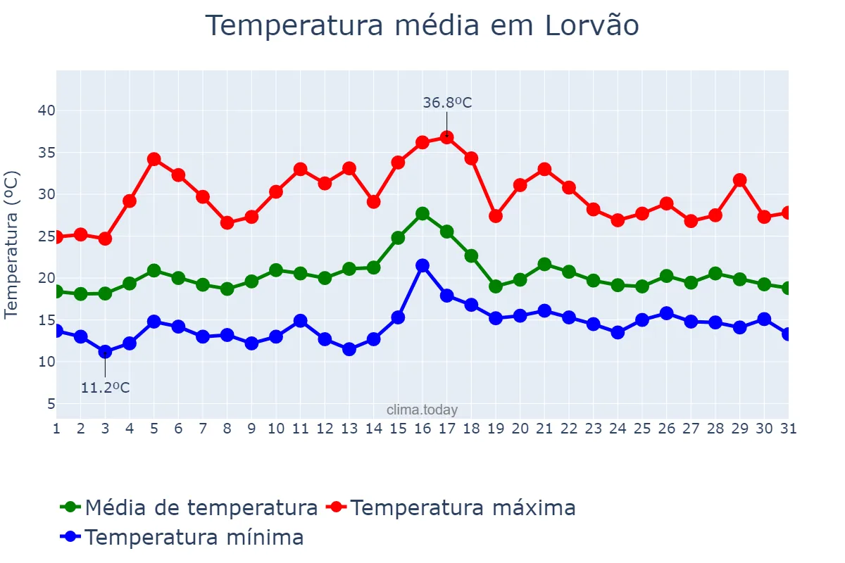 Temperatura em julho em Lorvão, Coimbra, PT