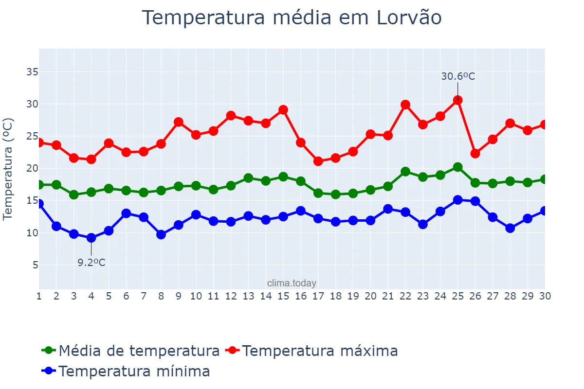 Temperatura em junho em Lorvão, Coimbra, PT